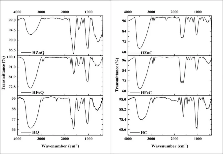 FT-IR spectra of the fabricated green NPs